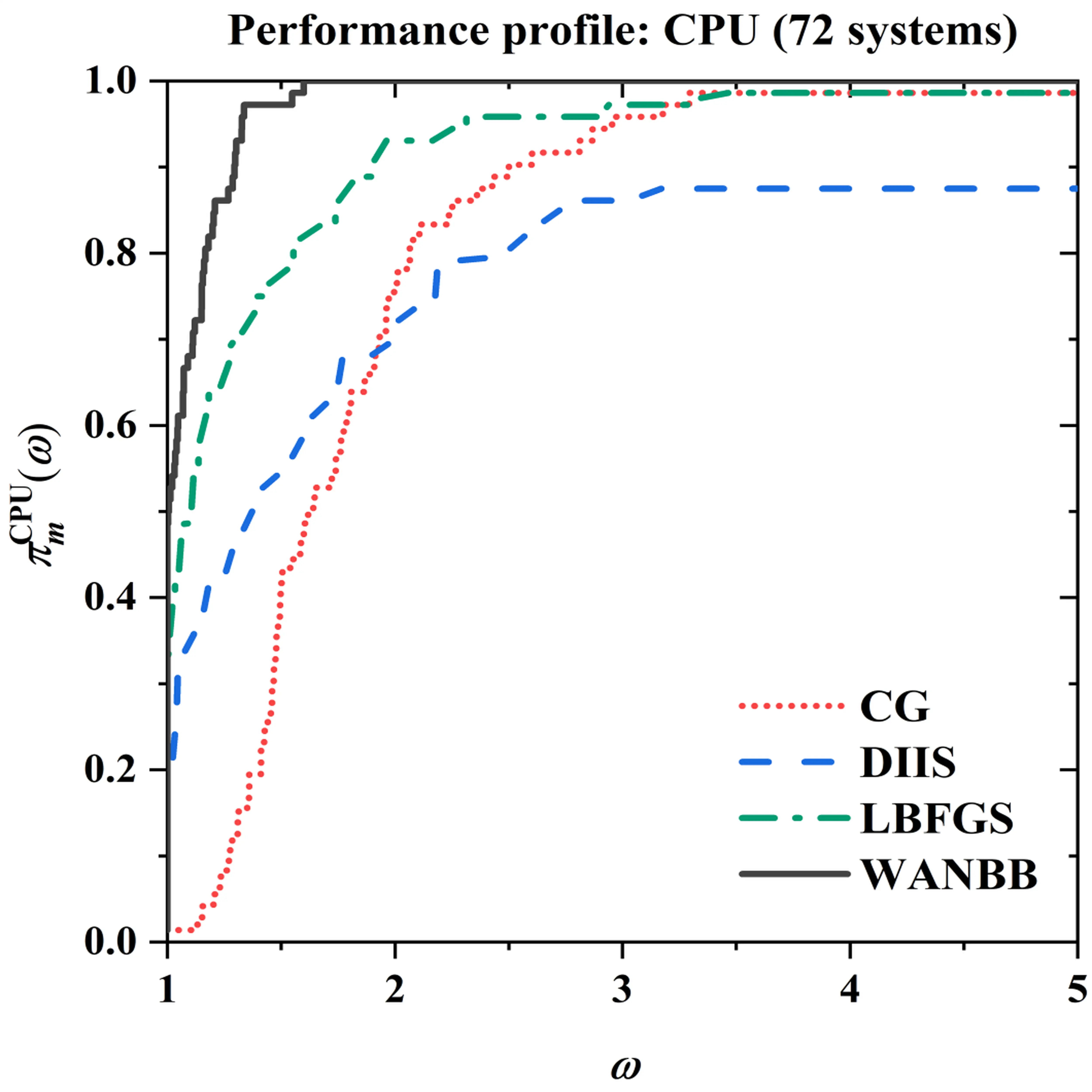 Optimization for Atomistic Simulations